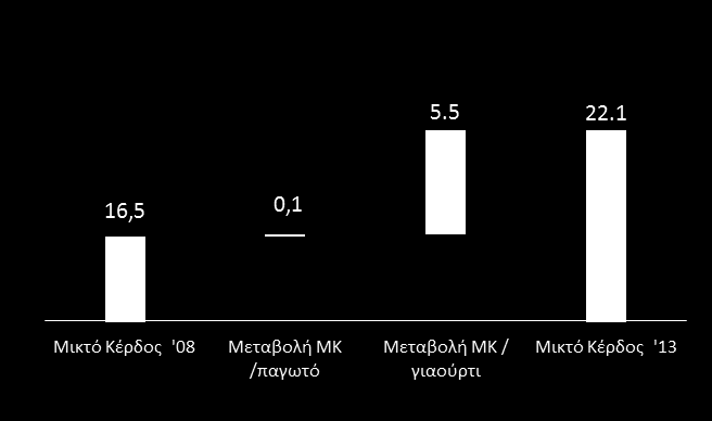 Ισχυροποιημένη θέση ακόμη και στην περίοδο της κρίσης Παρά τη μεγάλη πτώση στην αγοραστική δύναμη, όπως αποτυπώνεται στο ελληνικό ΑΕΠ, η Κρι Κρι κατάφερε να ενισχύσει τις πωλήσεις και την κερδοφορία