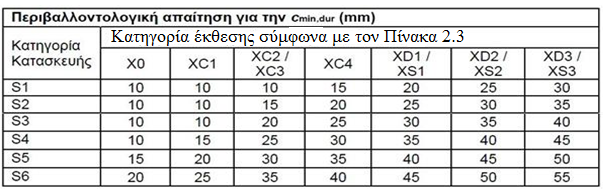 Πίνακας Α2: Απαιτήσεις τιμών ελάχιστης επικάλυψης, C min,dur, από άποψη ανθεκτικότητας σε διάρκεια για χάλυβα οπλισμού.
