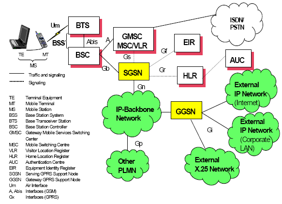 2.6 GPRS 2.6.1 Αξρηηεθηνληθή Ζ ππεξεζία GPRS αλαπηχρζεθε ηα ηειεπηαία ρξφληα ζηα πιαίζηα κηαο πξνζπάζεηαο ελίζρπζεο ηνπ ζπζηήκαηνο θηλεηήο ηειεθσλίαο GSM ψζηε ην ηειεπηαίν λα κπνξεί λα ρεηξηζηεί