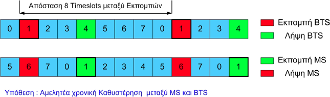 Συνδυασμός FDD και TDD 61 Συνδυασμός FDD και TDD Για λόγους ευκολίας, στο GSM η διαφορά χρόνου μεταξύ εκπομπής και λήψης είναι τρεις χρονοσχισμές.