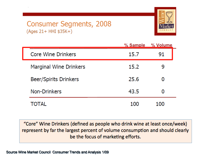 Ζ νκάδα πνπ καο ελδηαθέξεη θπξίσο είλαη νη Core Wine Drinkers νη νπνίνη απνηεινύλ ην 15,7% ηνπ