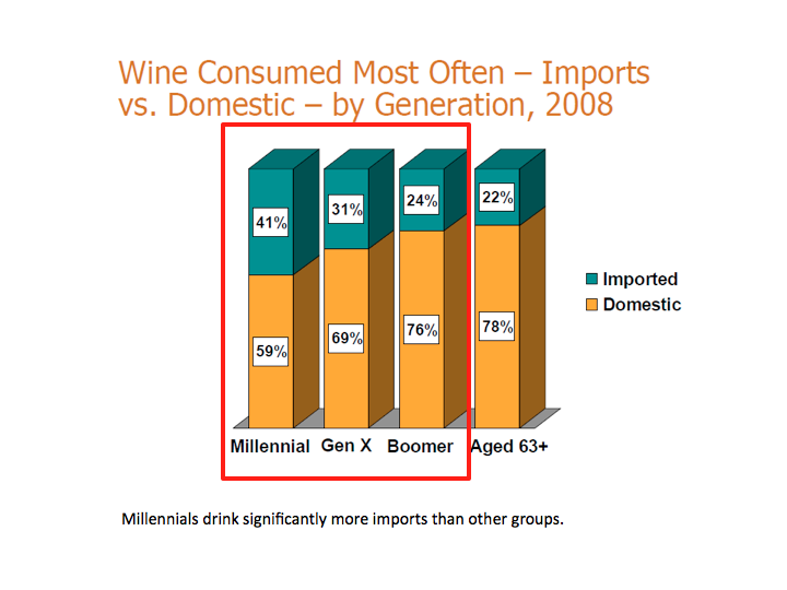 Millennials Καταναλώνοσν περισσότερο εισαγώμενο κρασί