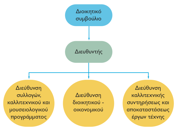 Α1.1.5 Οργανωτική Δομή και Στελέχωση του Φορέα Το οργανόγραμμα της Εθνικής Πινακοθήκης διαμορφώνεται σήμερα ως εξής: Α1.1.6 Περιγραφή των κύριων επιχειρησιακών διαδικασιών Η Εθνική Πινακοθήκη περικλείει στις συλλογές της περισσότερα από 16.