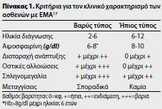 10/12/2012 Ριζική Θεραπεία & Αιτιολογική Θεραπεία Γονιδιακή Θεραπεία 1η επιτυχημένη κλινική εφαρμογή της από την ομάδα του Leboulch στη Γαλλία μεταμόσχευση αρχέγονων αιμοποιητικών κυττάρων σε