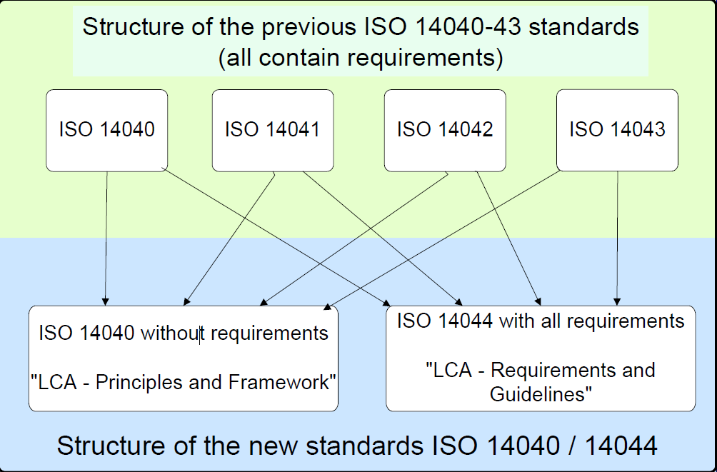 Life cycle assessment ISO 14040 & 44 1997-2000 2006
