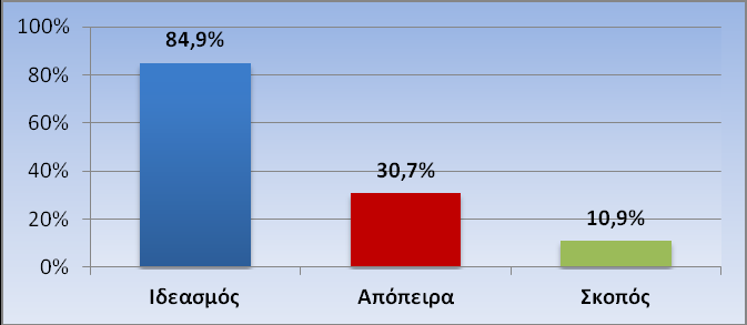 Αναφερόμενα συμπτώματα Στην πλειοψηφία τους (85,7%) τα άτομα που καλούν αναφέρουν καταθλιπτικά συμπτώματα (πεσμένη διάθεση, έλλειψη ενδιαφέροντος για καθημερινές δραστηριότητες, απελπισία).