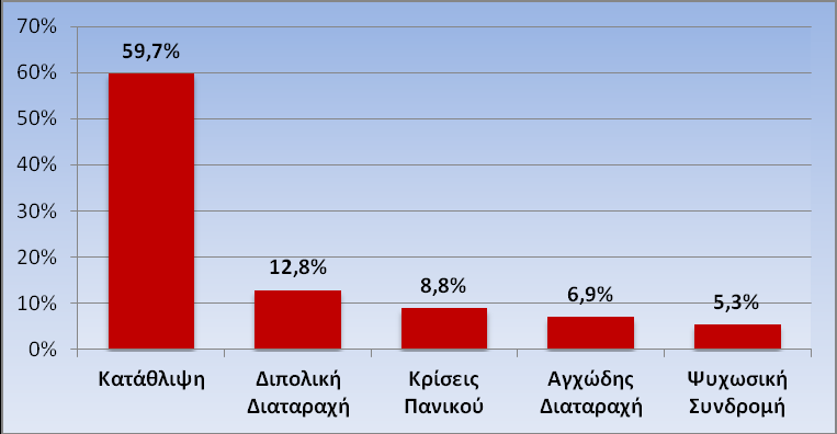 Γράφημα 6: Αυτοκτονικότητα Προηγούμενη επαφή με επαγγελματία ψυχικής υγείας Ένα στα τρία άτομα που καλούν (32,2%) δεν έχει απευθυνθεί ποτέ σε κάποιον ειδικό για το πρόβλημα ψυχικής υγείας που