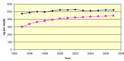 Ετήσια παραγωγή ΑΣΑ στην Ελλάδα (JESSICA, Instruments for Solid Waste Management in Greece, EUROCONSULTANTS, EPTA, 2010) Παραχθείσες ποσότητες ΑΣΑ (τόνοι/έτος) στην Ελλάδα (ΕΣΔΑ) 1997 1998 1999 2000