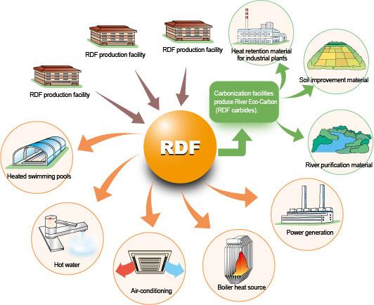 Το RDF αποτελείται κυρίως από καύσιμα συστατικά των ΑΣΑ, όπως τα πλαστικά και τα βιοαποδομήσιμα απόβλητα. Οι εγκαταστάσεις επεξεργασίας RDF βρίσκονται συνήθως κοντά σε μονάδες ΔΣΑ.