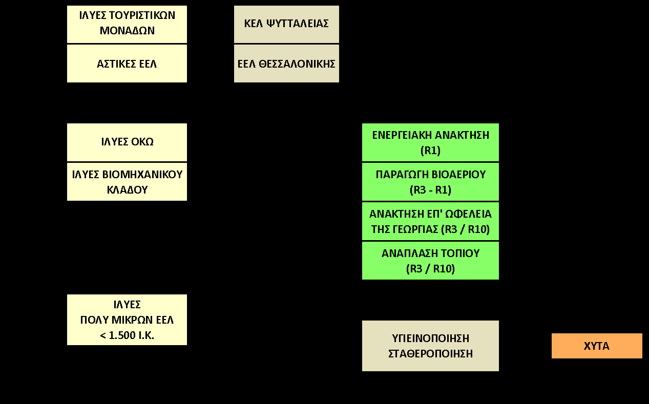 Σχήμα 6: Διάγραμμα σχεδιασμού διαχείρισης ιλύων αστικού τύπου Β.