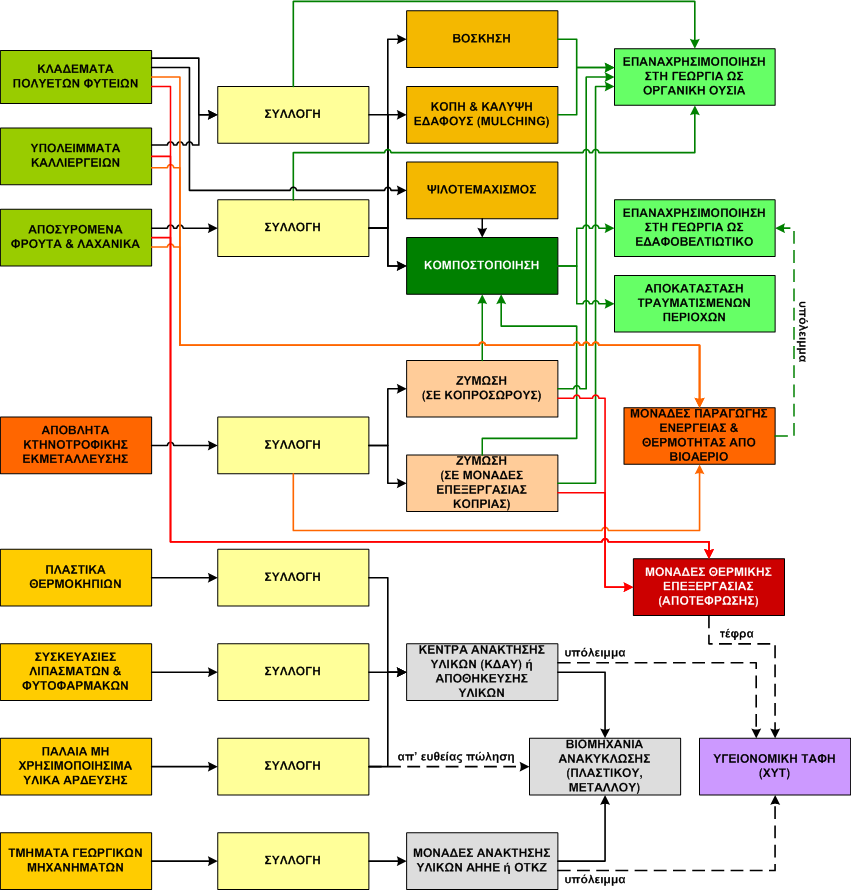Σχήμα 15: Διάγραμμα σχεδιασμού διαχείρισης γεωργοκτηνοτροφικών αποβλήτων Β.