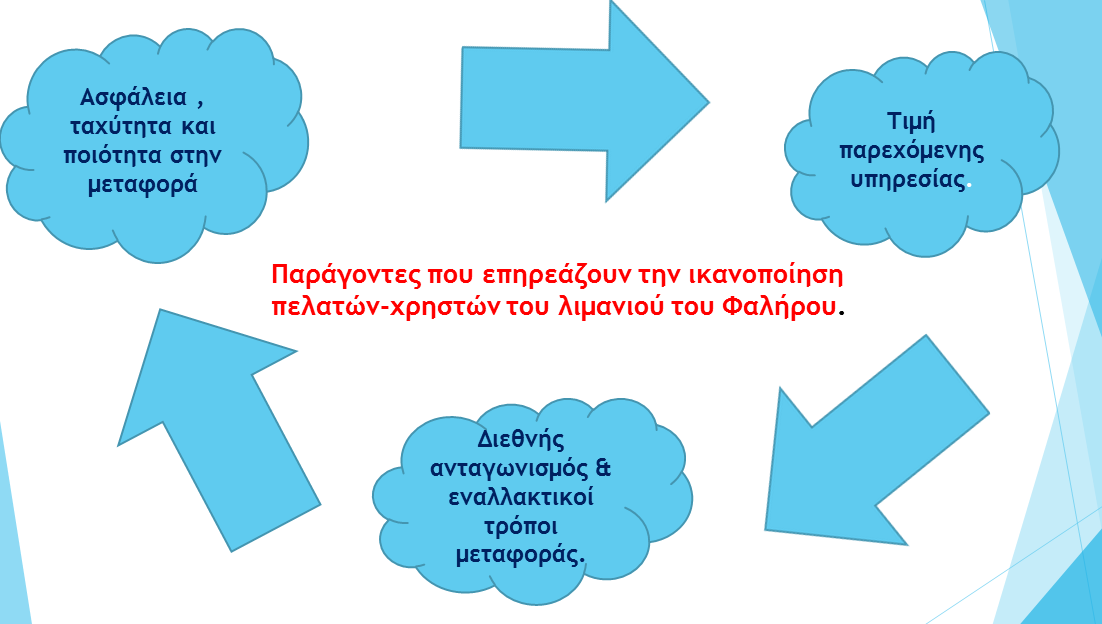 Διεύθυνση μάρκετινγκ 6στ. Φορείς εκμετάλλευσης των λιμανιών Σκοπός κάθε λιμένα είναι να παρέχει υπηρεσίες στα πλοία, το εμπόρευμα και τον επιβάτη.