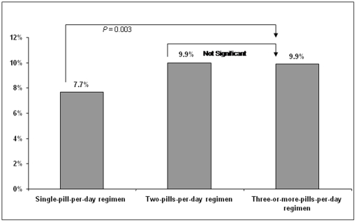 Sa x et al. PLoS One. 2012;7(2):e31591. 2 9% 2 6% 2 5% 17 % 1 0% Tolerability is more important than simplicity for treatment durability.