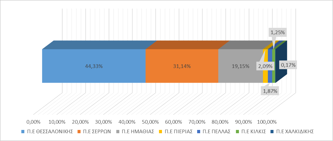 Διάγραμμα 6: Κατανομή/συγκέντρωση του πληθυσμού Ρομά στην Περιφέρεια ανά Περιφερειακή Ενότητα Χαρακτηριστικό είναι ότι οι Περιφερειακές Ενότητες Θεσσαλονίκης και Σερρών συγκεντρώνουν πάνω από το