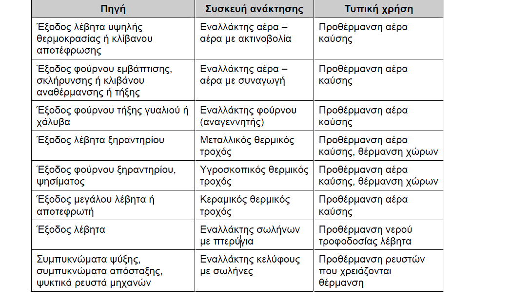 φορά, εναλλάκτη θερμότητας. Εναλλάκτες θερμότητας υπάρχουν για κάθε δυνατό συνδυασμό θερμικής πηγής και χρήσης. Στον παρακάτω πίνακα (Πίνακας 4.