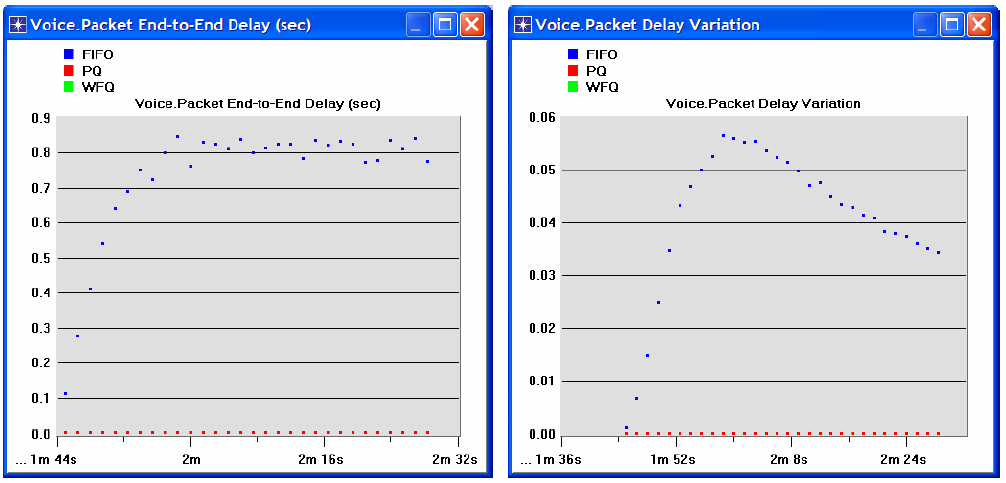 5. Δημιουργείστε γραφήματα για το Voice Packet End-to-End Delay και για το Voice Packet Delay Variation: