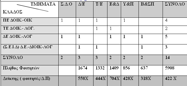 ΔΕΙΚΤΗΣ 3 : ΔΙΟΙΚΗΤΙΚΟ