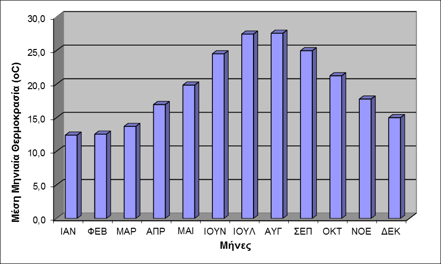 Σχήμα 6.2: Μηνιαίο ύψος βροχής του μετεωρολογικού σταθμού της Σητείας (2010-2012). Σχήμα 6.3: Μέσες μηνιαίες θερμοκρασίες του μετεωρολογικού σταθμού της Σητείας (2010-2012). Στο σχήμα 6.