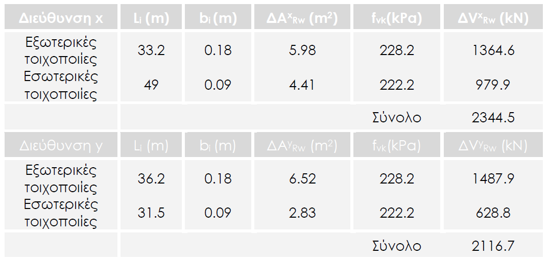 Παράδειγμα Εφαρμογής Ευρωκώδικα (συνέχεια) Κατακόρυφη θλιπτική τάση τοιχοποιίας (υπολογίζεται απλοϊκά μόνο από το ίδιο βάρος του τοίχου, ξεχωριστά για τις εσωτερικές και τις εξωτερικές τοιχοποιίες):