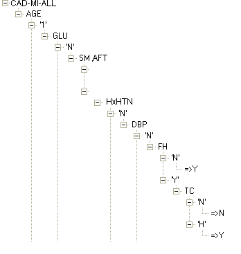 98 Σχήμα 6.18: Τμήμα δέντρου απόφασης εξαγόμενο από το μοντέλο ΜΙ (για την κωδικοποίηση των χαρακτηριστικών βλέπε Πίνακα 6.3). Κανόνες που εξάγονται βάσει του Σχήματος 6.