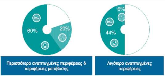 ΠΟΛΙΤΙΚΗ ΣΥΝΟΧΗΣ - ΕΥΡΩΠΗ 2020 11 Θεματικοί Στόχοι Προτεραιότητα σε ΕΕ και ΑΠΕ 1. Ενίσχυση της έρευνας, της τεχνολογικής ανάπτυξης και της καινοτομίας 2.