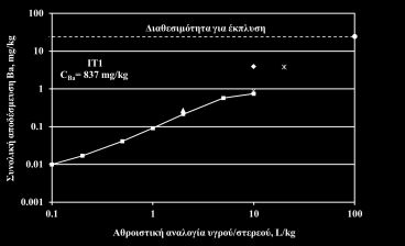 είναι άμεσα διαλυτή, ανεξάρτητα από το ph του υγρού που έρχεται σε επαφή με το στερεό δείγμα. ΝΕΝ 7343 ΕΝ 12457-2 ΕΝ 12457-3 (L/S= 2 L/kg) EN12457-3 (L/S= 10 L/kg) TCLP NEN 7341 (Α) (Β) Σχήμα 1.