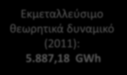 Εκμεταλλεύσιμο θεωρητικά δυναμικό Η.Θ.Σ.