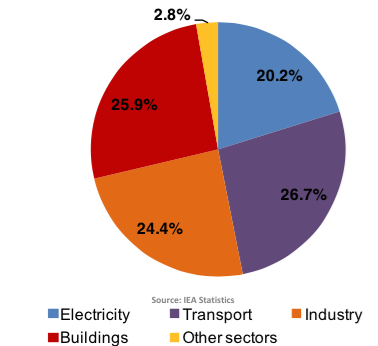 Παγκόσμια τελική κατανάλωση ενέργειας 2011 (322 ΕJ) Η κατανάλωση θερμότητας αποτελεί περισσότερο από 50% της τελικής κατανάλωσης ενέργειας παγκοσμίως (172 EJ) 75% (129 ΕJ) της καταναλισκόμενης