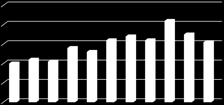 ευρώ Αγορά τεχνολογία πολιτική παραγωγής σαπουνιού με διάφορες ποιότητες 80 Εξαγωγές Οι εξαγωγές καλλυντικών σε αξία εμφάνισαν αυξομειώσεις την περίοδο 2000-2010 (Διάγραμμα 3.9).