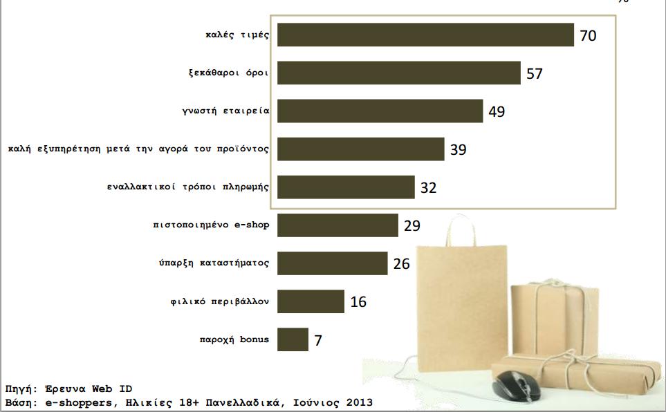 Τι περιμένουν οι e-shoppers