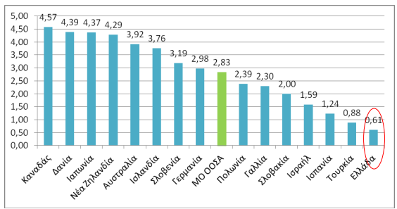 Ιατροί ανά 1000 κατοίκους στις χώρες μέλη του ΟΟΣΑ, 2009 Λόγος Νοσηλευτών ανά Ιατρό στις