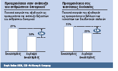 2.4 Γηνίθεζε & Οξγάλωζε Οη επηηπρεκέλεο επηρεηξήζεηο παξνπζηάδνπλ ηζρπξέο επηδόζεηο ζηνπο ηνκείο ρξεκαηννηθνλνκηθώλ, δηαρείξηζεο θηλδύλωλ θαη δηαρείξηζεο αλζξώπηλνπ δπλακηθνύ, αλεμαξηήησο ηνπ ηχπνπ