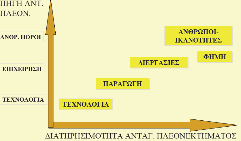 εξγαζηαθφ πεξηβάιινλ παξαγσγηθφηεηα ελίζρπζε δεζκψλ κε ηηο ηνπηθέο θνηλσλίεο Καηάηαμε ησλ αληαγσληζηηθψλ πιενλεθηεκάησλ