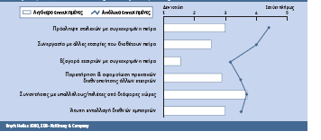 Γηα ηελ επηηπρεκέλε επέθηαζε ηνπο ζην εμσηεξηθφ, νη επηρεηξήζεηο επηιέγνπλ ηελ πξφζιεςε δηεπζπληηθψλ ζηειερψλ κε θαη ηελ εμαγνξά ή ζπλεξγαζία κε επηρεηξήζεηο πνπ δηαζέηνπλ πείξα ζηε ρψξα επέθηαζεο.