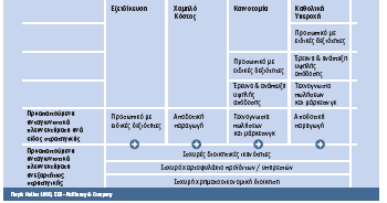 Τν κεγαιχηεξν πνζνζηφ επηηπρίαο (50%) εκθαλίδνπλ νη ειιεληθέο επηρεηξήζεηο πνπ επηιέγνπλ ζηξαηεγηθά ηελ παξαγσγή θνξπθαίσλ θαηλνηνκηψλ, αλ θαη ε ζπγθεθξηκέλε θαηεγνξία απαηηεί ηελ χπαξμε πεξηζζφηεξσλ