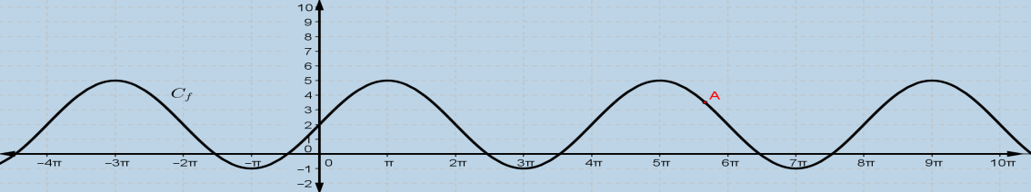 γ) Αν λ = και (x, y ) είναι η αντίστοιχη λύση του συστήματος, να δείξετε ότι δεν υπάρχει γωνία ω, τέτοια ώστε x = συνω και y = ημω.