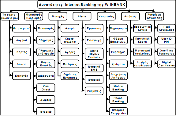 µε το Internet Βanking της τράπεζας. Στην υπηρεσία Internet Banking οι επισκέψεις αυξήθηκαν κατά 56%, ο αριθμός ενεργών πελατών κατά 32% και ο αριθμός εγχρήματων συναλλαγών κατά 33%.