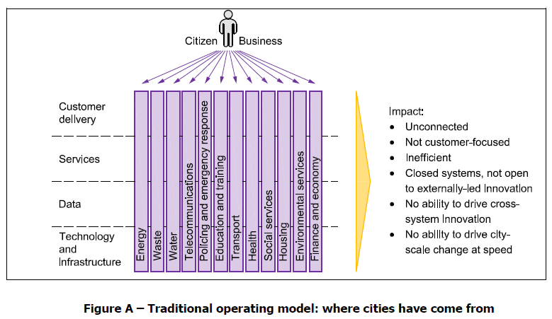 Smart city framework Guide to establishing