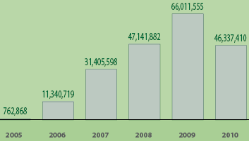 Σύνολο Συλλογής Η ανακύκλωση των ΑΗΗΕ τα τελευταία χρόνια παρουσίασε εντυπωσιακά ανοδική πορεία, η οποία όμως εμφάνισε πτωτική τάση από το 2010 και έπειτα όπως φαίνεται και στο παρακάτω σχήμα 5.7.