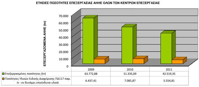 Ποσότητες επεξεργασίας Μέσα στο 2011 έγινε επεξεργασία σε 42.519 τόνων ΑΗΗΕ. Στα σχήματα 5.8 και 5.