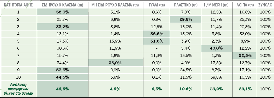 Ανακτημένα υλικά ανά κατηγορία Όπως φαίνεται στον πίνακα 5.5, το σιδηρούχο κλάσμα που προέρχεται από τη μηχανική επεξεργασία των ΑΗΗΕ είναι το μεγαλύτερο ποσοστό των παραγόμενων κλασμάτων (45,5%).