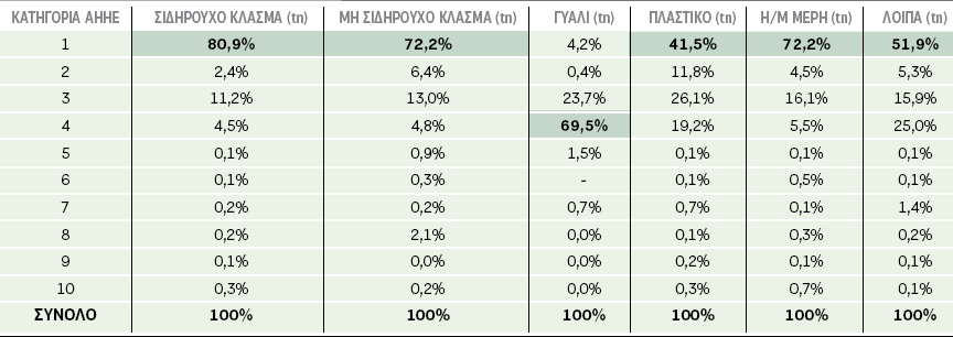 Πίνακας 5.6. Ποσοστά παραγόμενων υλικών στο σύνολο της διαχείρισης 2010 (Πηγή: Ανακύκλωση Συσκευών Α.Ε., 2010). Οικονομικά στοιχεία H Ανακύκλωση Συσκευών Α.Ε. είναι εταιρία µη επενδυτικού χαρακτήρα και µη επιδίωξης κερδών.