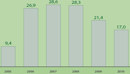 Σχήμα 5.12. Εισφορές (σε εκατοντάδες χιλιάδες ευρώ) (Πηγή: Ανακύκλωση Συσκευών Α.Ε., 2010).