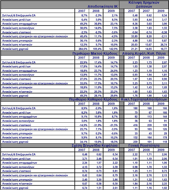 Στον πίνακα 5.7 που ακολουθεί παρουσιάζονται οι σημαντικότεροι αριθμοδείκτες των επιμέρους υποκλάδων διαχείρισης αποβλήτων, από σχετική μελέτη της τράπεζας Πειραιώς το 2009.