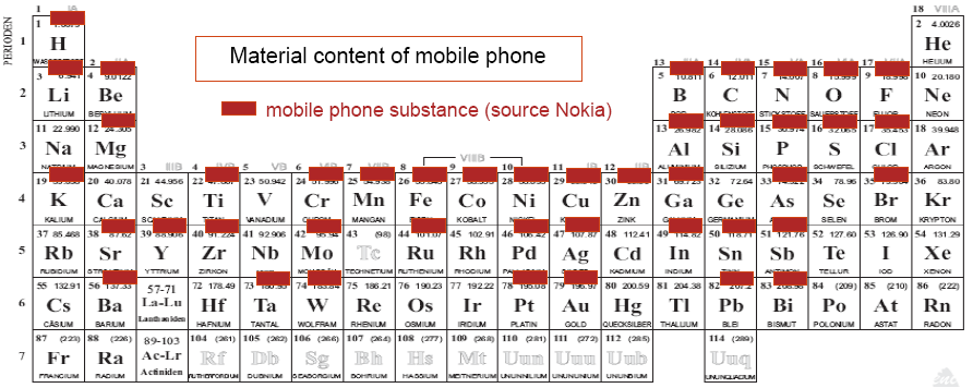 βρίσκονται σε περιεκτικότητα της τάξης των χιλιοστόγραμμων: 250 mg Ag, 24 mg Au, 9 mg Pd και 9 g Cu κατά μέσο όρο. Επιπλέον η μπαταρία Li-ion του τηλεφώνου περιέχει περίπου 3,5 g Cο (Hagelüken et al.