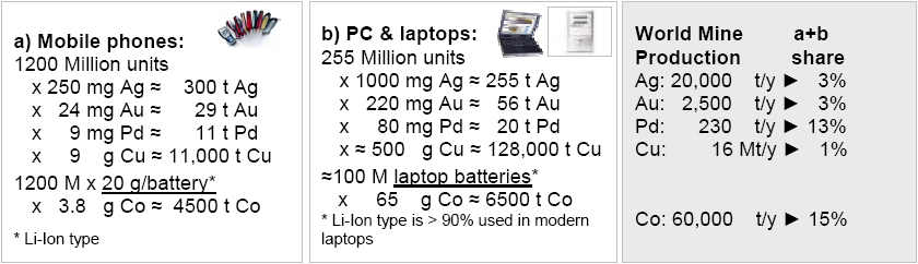 Σχήμα 1.7. Επίδραση των κινητών τηλεφώνων και των προσωπικών υπολογιστών στη ζήτηση των μετάλλων, με βάση τις παγκόσμιες πωλήσεις του 2007 (Πηγή: Umicore, http://www.umicore.com/en/).