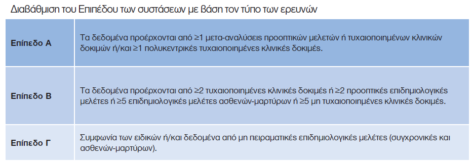 Είναι δύσκολο να διεξαχθούν τυχαιοποιημένες κλινικές δοκιμές στο χώρο της διατροφής Τα