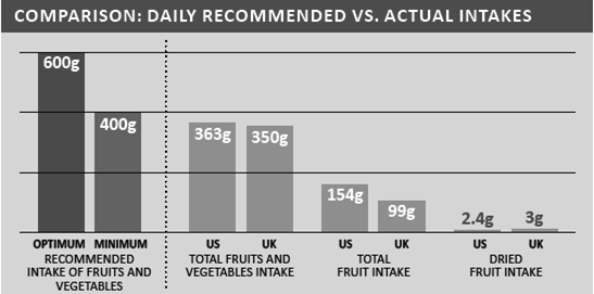 The WHO recommends that individuals consume at least 400g total of fruits and vegetables per day, and optimally, 600g Data illustrates the shortfall between health targets and total intakes of fruits