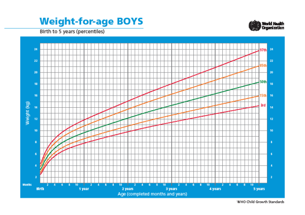 ιδανικό τρόπο ανάπτυξης του βρέφους. Οι καμπύλες είναι διαθέσιμες στην ηλεκτρονική διεύθυνση του Π.Ο.Υ.( http://www.wh.int/childgrwth). ΙΙ.