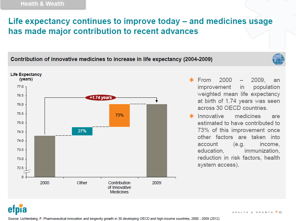 Wide variations in health attainments remain across Europe, amounting to almost 10years of life expectancy Medicines usage has made major contribution to recent advances From 2000